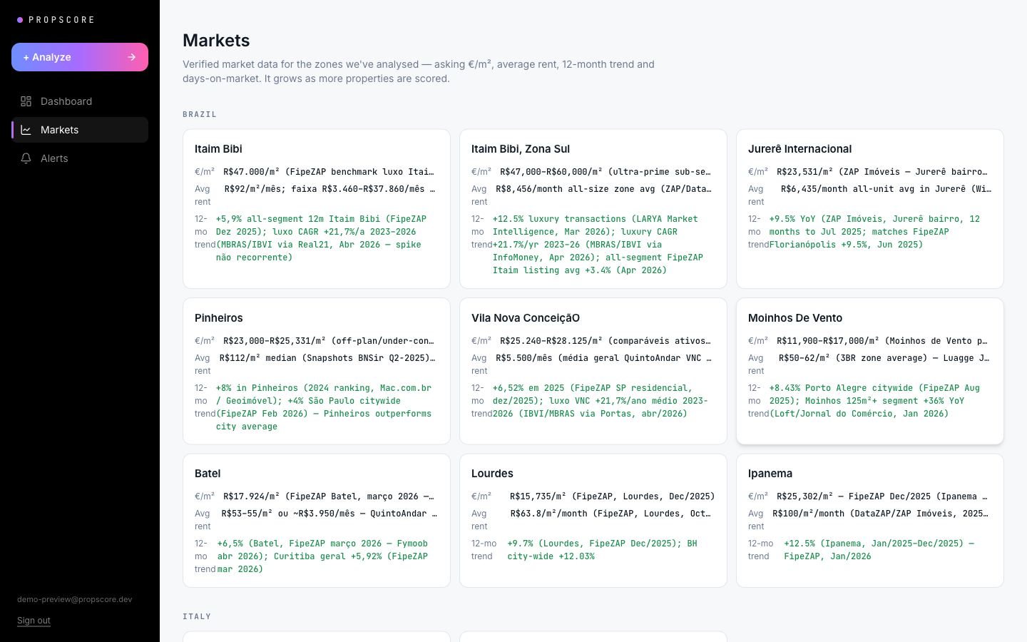 PropScore market pages